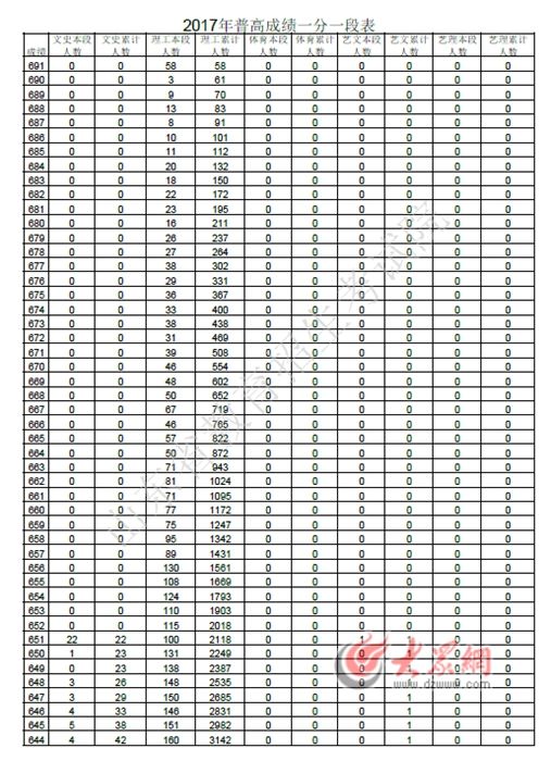 山东2017年夏季高考一分一段表公布,快看看你