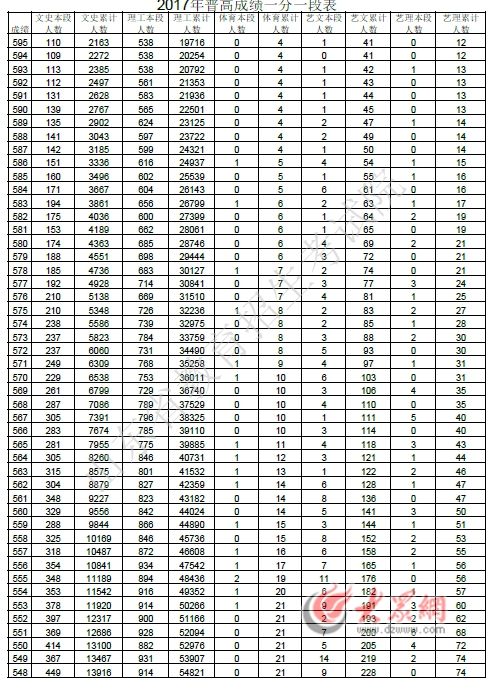 山东2017年夏季高考一分一段表公布,快看看你