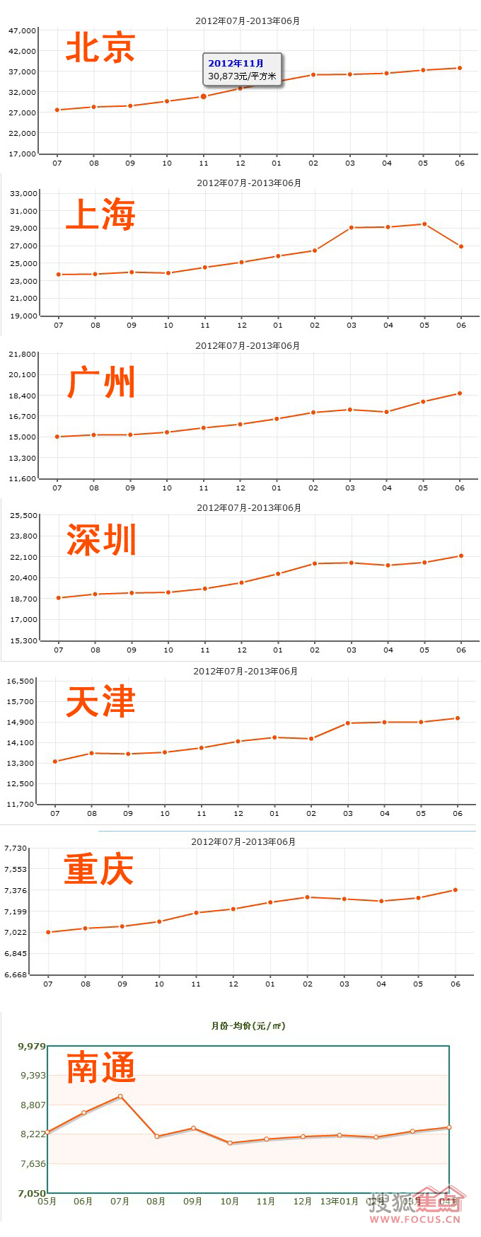 看国内世界最贵城市房价 预测南通房价走势