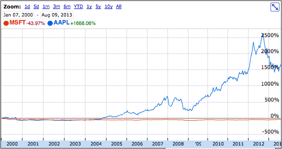 鲍尔默曾低谷价抛售苹果股票 微软少赚了90亿