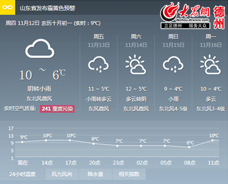 所幸,再过3天,即到本月15日,受较强冷空气影响,北风风力加大,雾霾天气