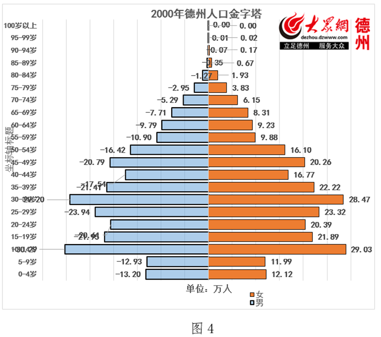 德州人口多少_德州人口分布图(3)