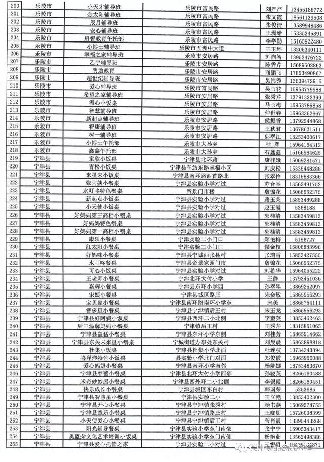 请您监督!德州公示527家小饭桌登记备案情况