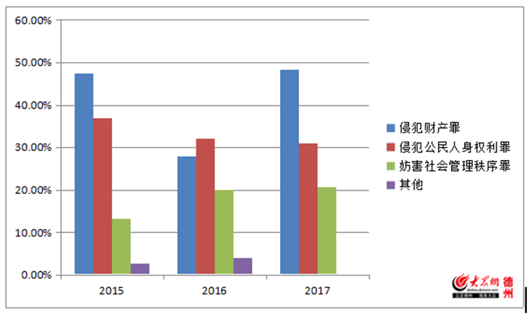 未成年人犯罪案件罪名分布统计表