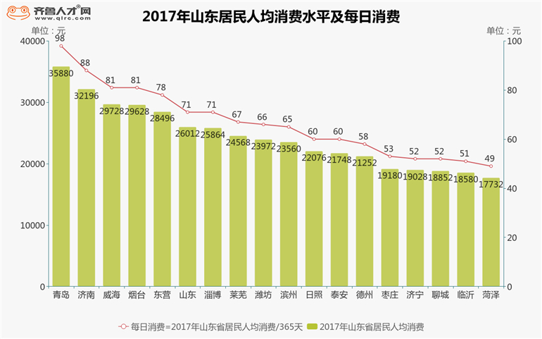 2017年山东居民人均消费水平及每日消费