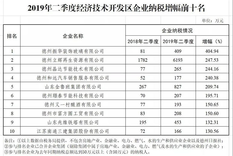 德州市经开区gdp_武汉最新GDP 千亿区 排名出炉,经开区GDP全市第一