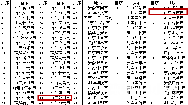 齐河百强县gdp_2020年度全国百强县经济数据榜出炉 德州要加油啦(3)