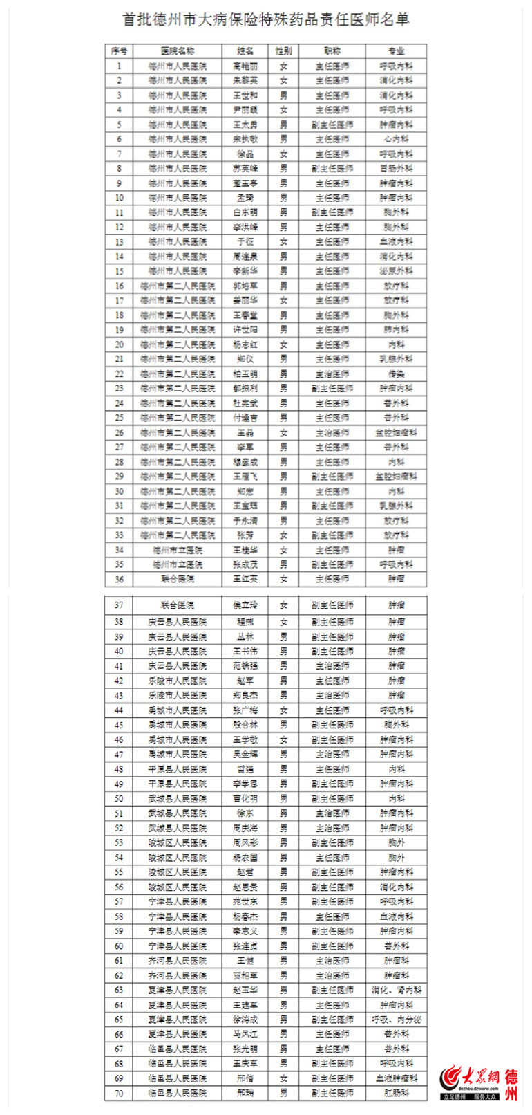 德州首批70名大病保险特殊药品责任医师名单公布