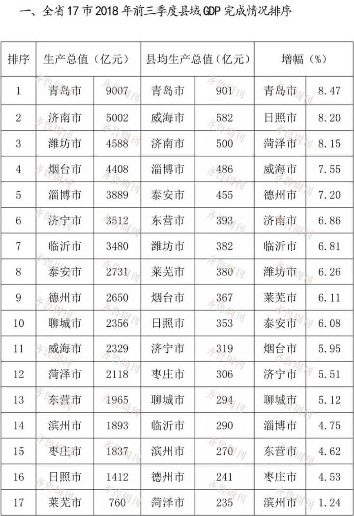 附:山东省17市gdp排名,一般公共预算收入排名,固定资产投资排名