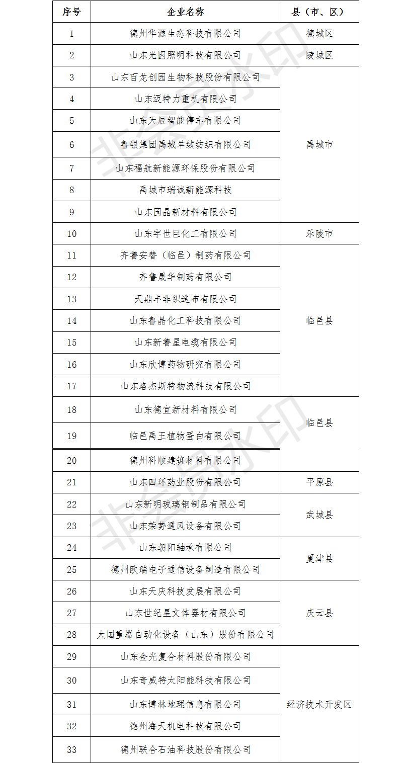 33家企業入選德州市首批2019年瞪羚企業培育庫